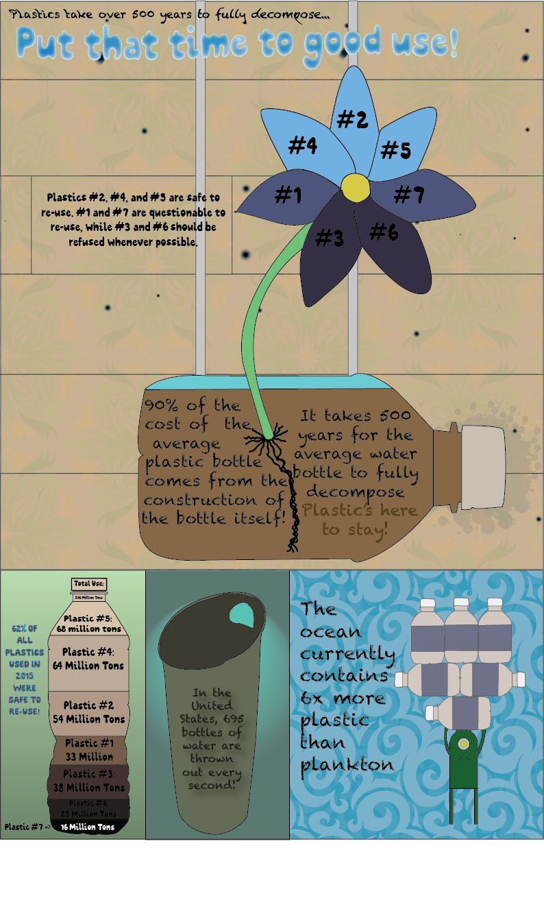 A Poster about the dangers of plastic. The top half centers around what plastics are safe to re-use, and which ones should be avoided if possible. The rest of the poster contains various facts about the extent of plastic pollution.